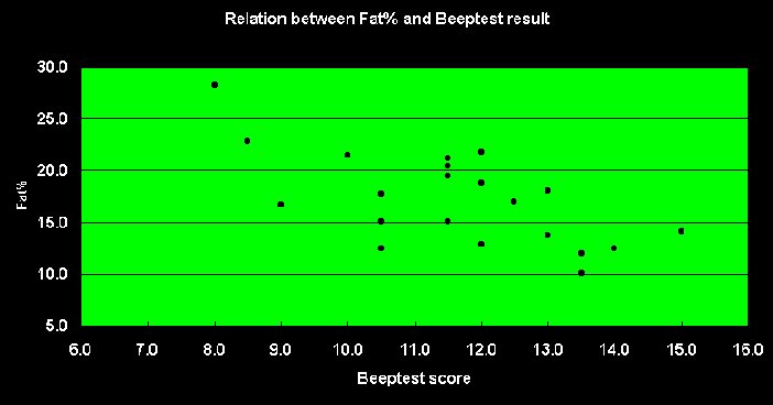bleeptest scores