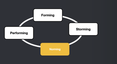 Norming in teambuilding process